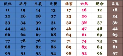 手機號碼吉凶對照表